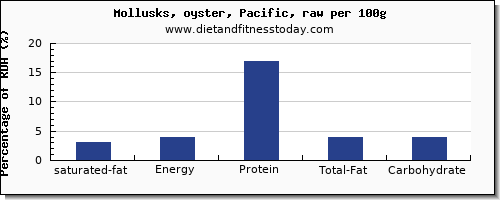 saturated fat and nutrition facts in oysters per 100g